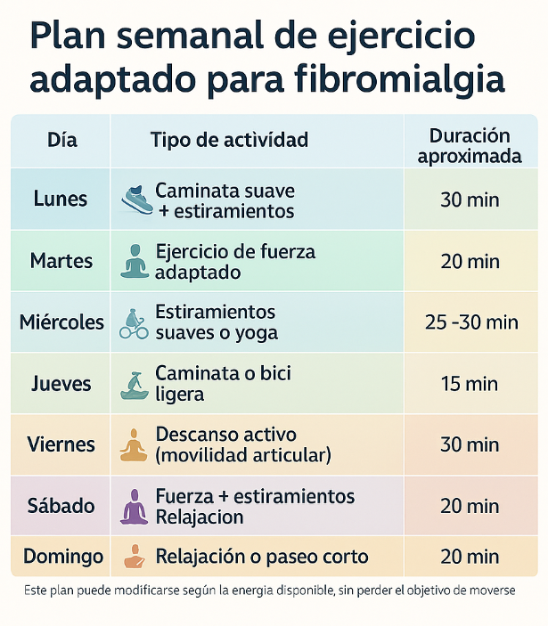 plan semanal ejercicio fibromialgia